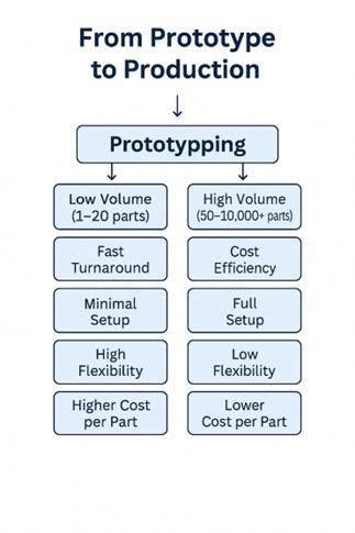 Prototyping vs. Production Runs in CNC Machining Prototyping vs. Production Runs in CNC Machining