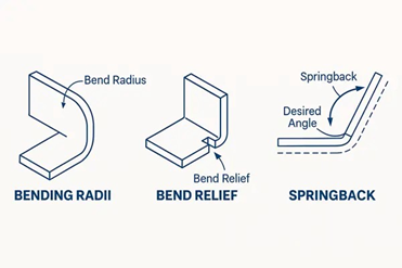 Fabrication Processes at Rollyu · Bending radii, bend relief, springback