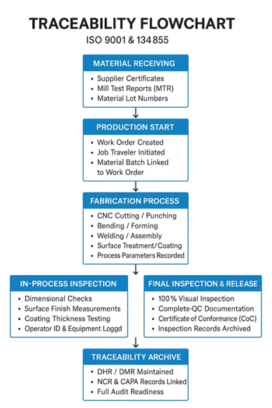 Full traceability with ISO certification